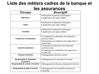 Liste des métiers cadres de la banque et
            les assurances
           Niveaux                                     Descriptif
                                      • Réalisation d’opérations homogènes
             Opérateur                • Application des règles établies

                                      • Réalisation d’opérations homogènes
               Agent                  • Application des règles établies

                                      • Réalisation d’opérations homogènes
             Assistant                • Application des règles établies

                                      • Coordination et réalisation de nombreuses
      Technicien-coordinateur         activités variées
                                      • Participation à la définition des règles liées à
                                      ces activités
                                      • Animation et réalisation de nombreuses
        Analyste-animateur            activités variées
                                      • Contribution à la définition des règles liées à
                                      ces activités
         Chargé d’activités           • Management d’activités variées

     Responsable de domaines          • Management d’un domaine d’activités
            d’activités
  Responsable de secteur d’activité   • Management de plusieurs domaines d’activités

   Responsable de pôle d’activité     • Management d’un ensemble de domaines
                                      d’activités.
 