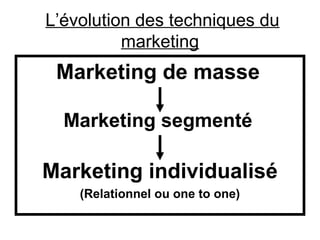 L’évolution des techniques du
          marketing
 Marketing de masse

  Marketing segmenté

Marketing individualisé
    (Relationnel ou one to one)
 