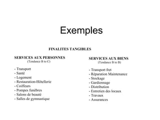 Exemples
                       FINALITES TANGIBLES

SERVICES AUX PERSONNES                  SERVICES AUX BIENS
        (Tendance B to C)                    (Tendance B to B)

- Transport                             - Transport fret
- Santé                                 - Réparation Maintenance
- Logement                              - Stockage
- Restauration-Hôtellerie               - Gardiennage
- Coiffeurs                             - Distribution
- Pompes funèbres                       - Entretien des locaux
- Salons de beauté                      - Travaux
- Salles de gymnastique                 - Assurances
 