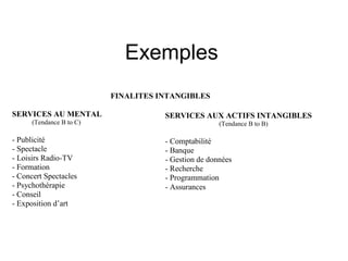 Exemples
                          FINALITES INTANGIBLES

SERVICES AU MENTAL                   SERVICES AUX ACTIFS INTANGIBLES
      (Tendance B to C)                              (Tendance B to B)

- Publicité                          - Comptabilité
- Spectacle                          - Banque
- Loisirs Radio-TV                   - Gestion de données
- Formation                          - Recherche
- Concert Spectacles                 - Programmation
- Psychothérapie                     - Assurances
- Conseil
- Exposition d’art
 