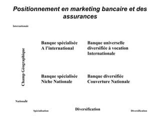 Positionnement en marketing bancaire et des
               assurances
Internationale




                                   Banque spécialisée     Banque universelle
                                   A l’international      diversifiée à vocation
       Champ Géographique




                                                          Internationale




                                   Banque spécialisée     Banque diversifiée
                                   Niche Nationale        Couverture Nationale



  Nationale


                            Spécialisation         Diversification                 Diversification
 