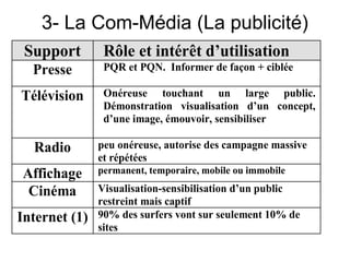 3- La Com-Média (La publicité)
 Support        Rôle et intérêt d’utilisation
  Presse        PQR et PQN. Informer de façon + ciblée

Télévision      Onéreuse touchant un large public.
                Démonstration visualisation d’un concept,
                d’une image, émouvoir, sensibiliser

  Radio        peu onéreuse, autorise des campagne massive
               et répétées
Affichage      permanent, temporaire, mobile ou immobile

 Cinéma        Visualisation-sensibilisation d’un public
               restreint mais captif
Internet (1)   90% des surfers vont sur seulement 10% de
               sites
 