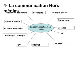4- La communication Hors
médias ventes Packaging
 Promotion des          Publicité directe


                                                    Sponsoring
 Foires & salons

                         La communication Hors      Mécénat
La vente à domicile             médias

                                                      Buzz
La vente par catalogue



                                                 Les SMS
             PLV           Internet
 