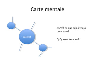 Carte mentale Qu’est ce que cela évoque pour vous?  Qu’y associez vous? Concept 