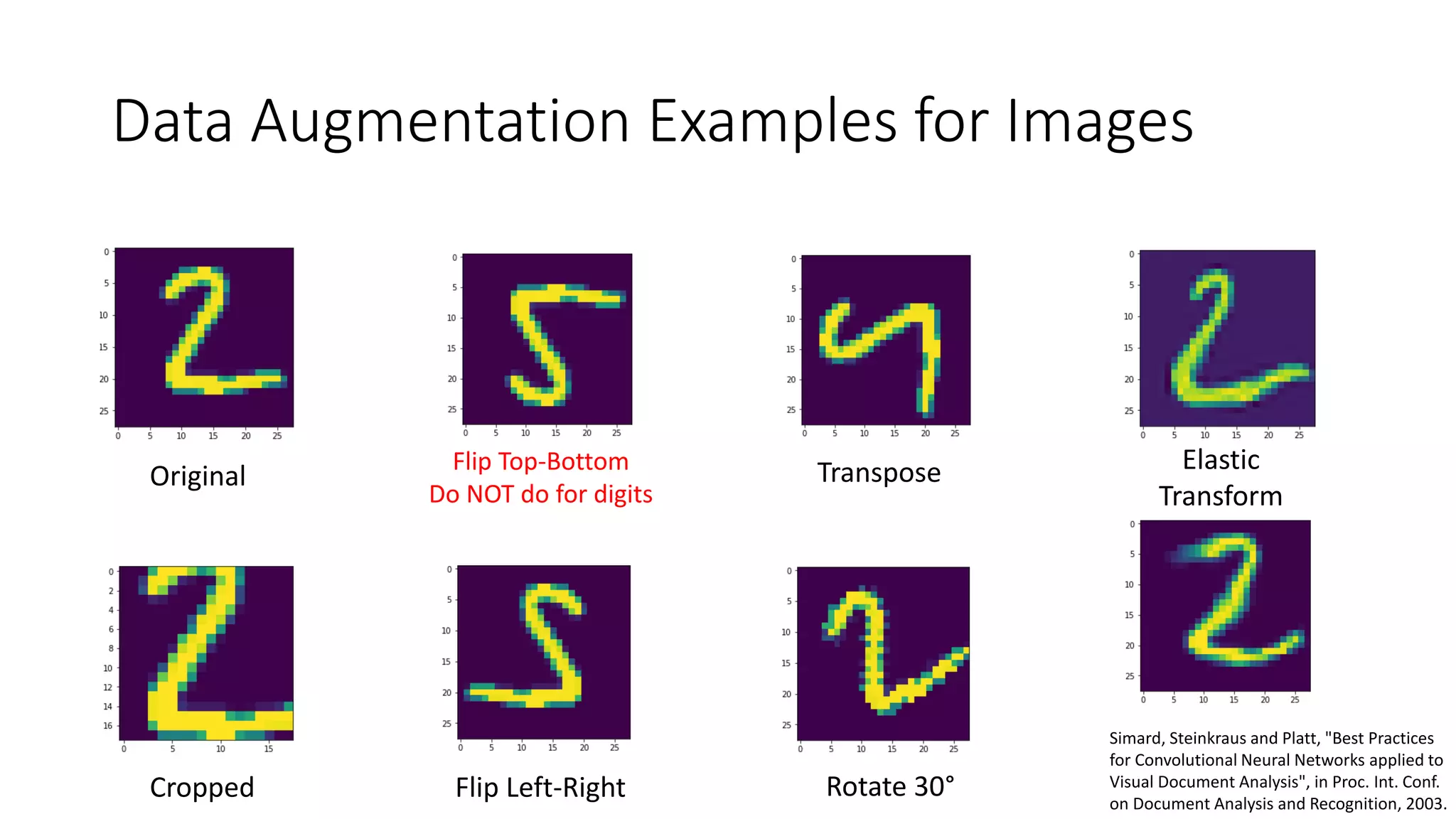 Data Augmentation Examples for Images
Original
Cropped
Flip Top-Bottom
Do NOT do for digits
Flip Left-Right
Transpose
Rotate 30°
Elastic
Transform
Simard, Steinkraus and Platt, "Best Practices
for Convolutional Neural Networks applied to
Visual Document Analysis", in Proc. Int. Conf.
on Document Analysis and Recognition, 2003.
 