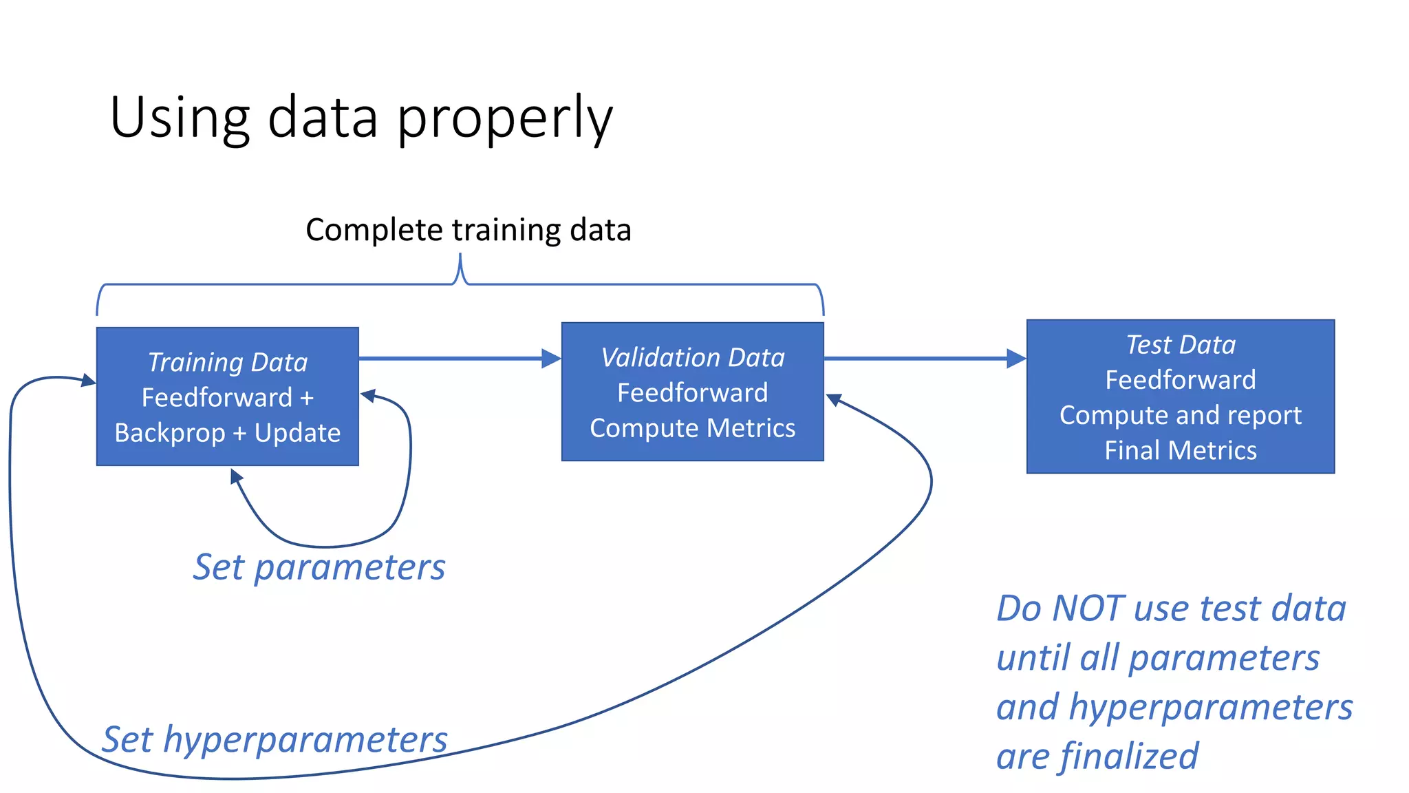 Using data properly
Training Data
Feedforward +
Backprop + Update
Validation Data
Feedforward
Compute Metrics
Set parameters
Set hyperparameters
Test Data
Feedforward
Compute and report
Final Metrics
Do NOT use test data
until all parameters
and hyperparameters
are finalized
Complete training data
 