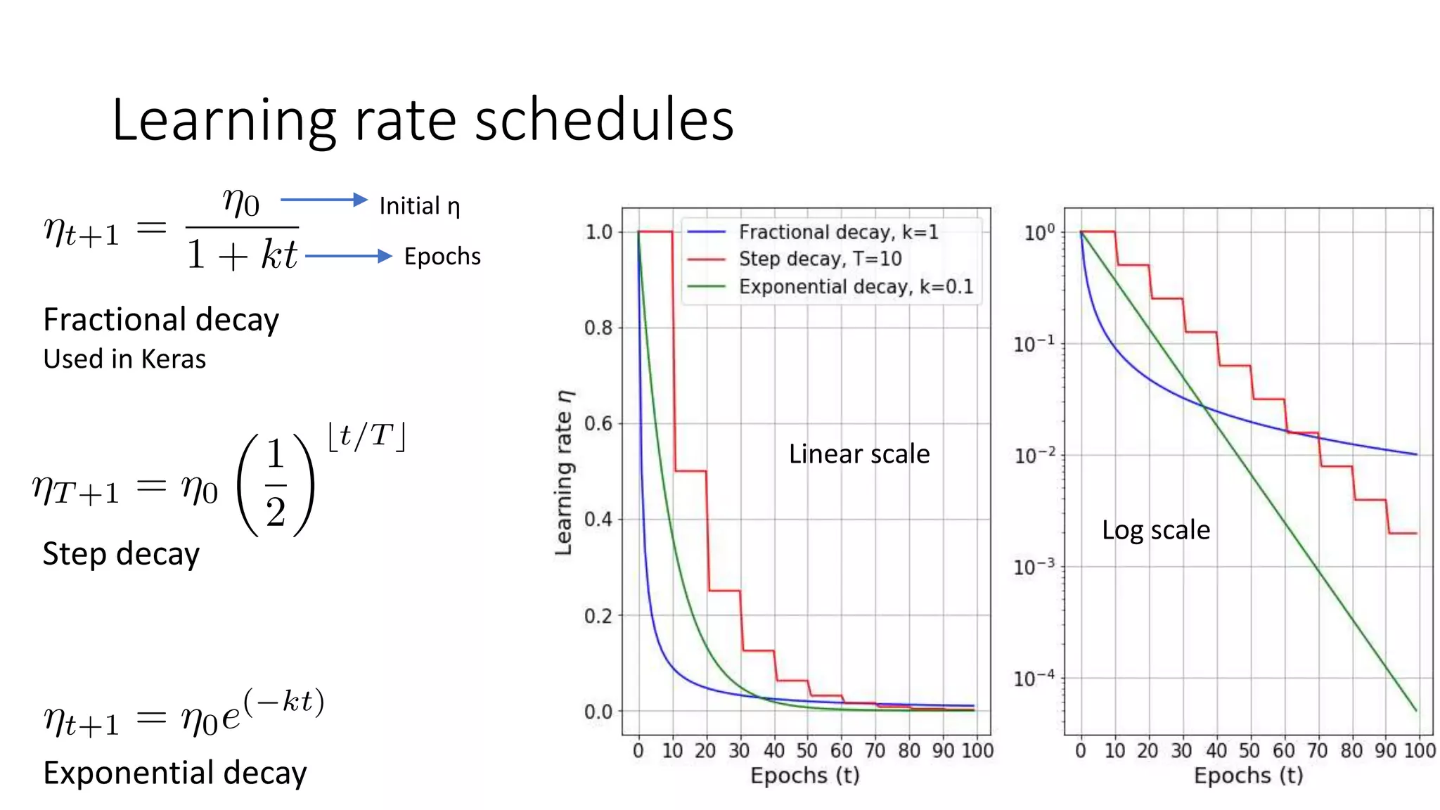 Learning rate schedules
Exponential decay
Step decay
Fractional decay
Used in Keras
Linear scale
Log scale
Initial η
Epochs
 