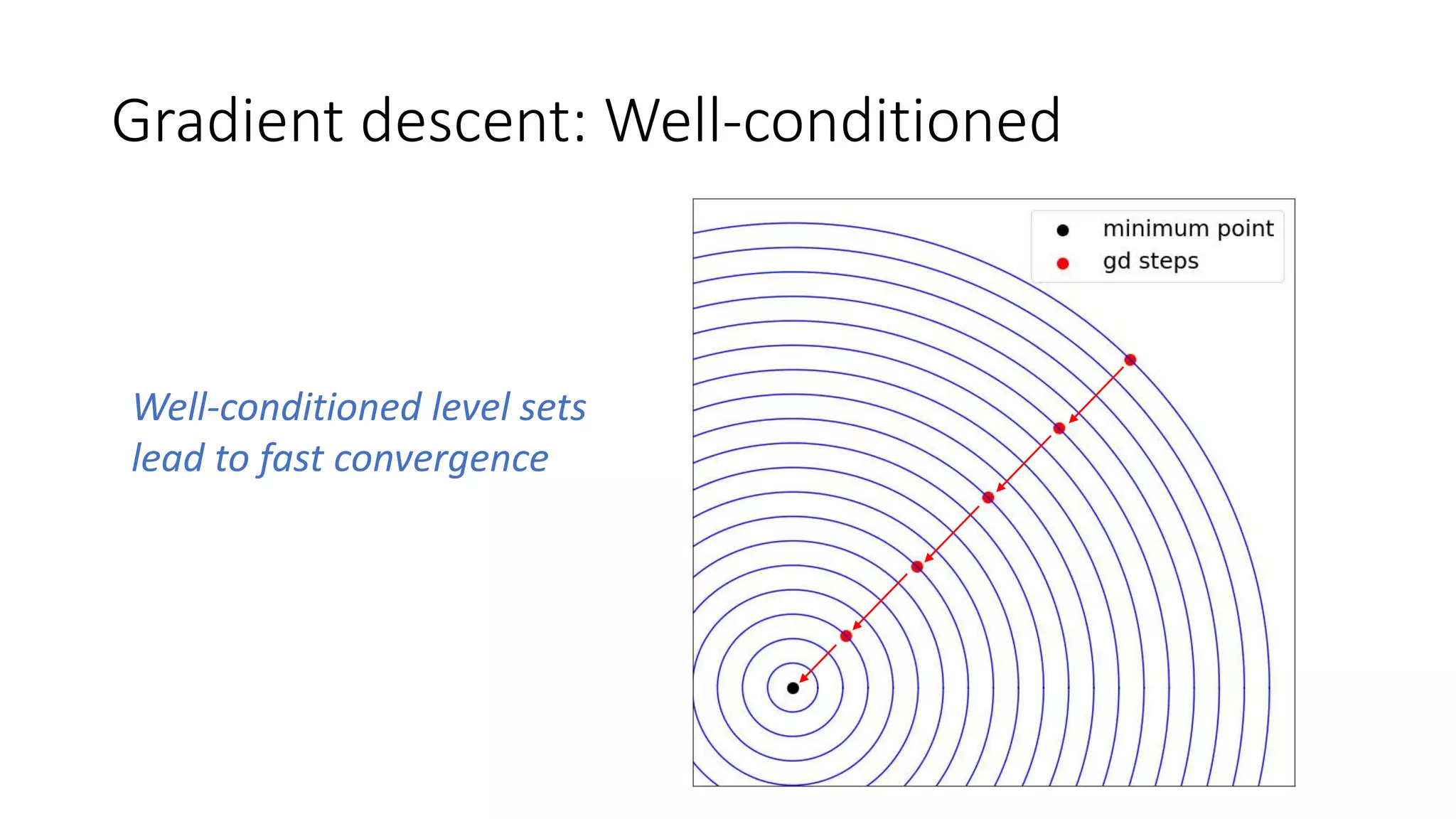 Gradient descent: Well-conditioned
Well-conditioned level sets
lead to fast convergence
 