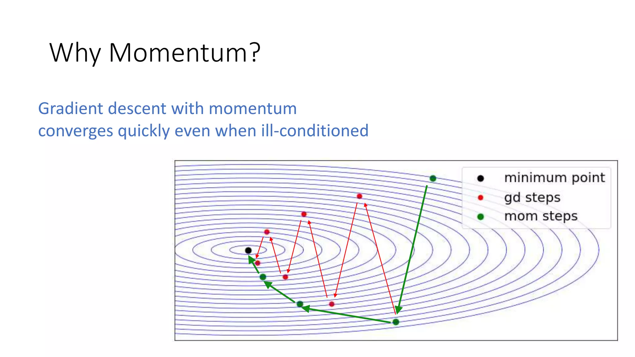 Why Momentum?
Gradient descent with momentum
converges quickly even when ill-conditioned
 