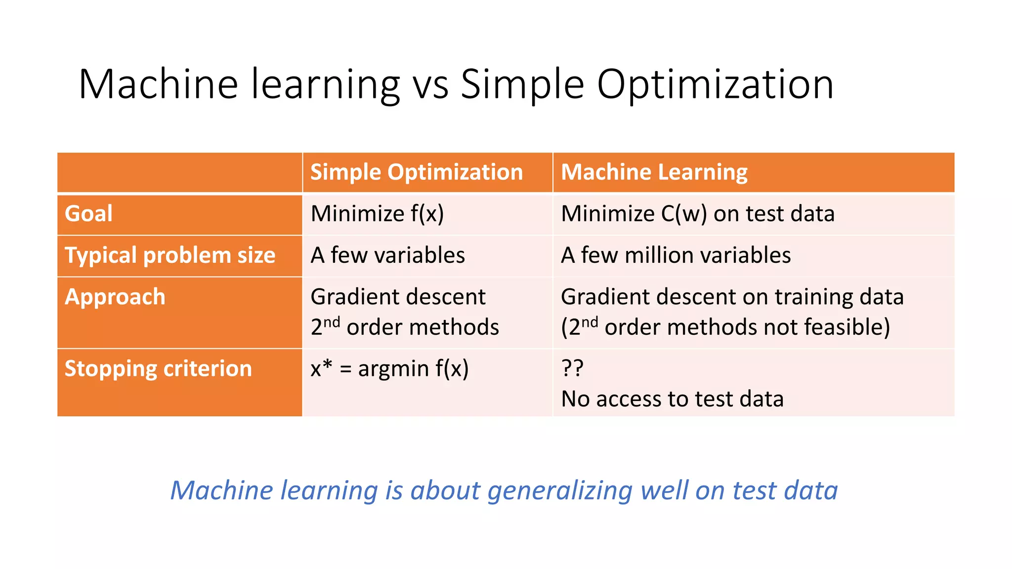 Machine learning vs Simple Optimization
Simple Optimization Machine Learning
Goal Minimize f(x) Minimize C(w) on test data
Typical problem size A few variables A few million variables
Approach Gradient descent
2nd order methods
Gradient descent on training data
(2nd order methods not feasible)
Stopping criterion x* = argmin f(x) ??
No access to test data
Machine learning is about generalizing well on test data
 