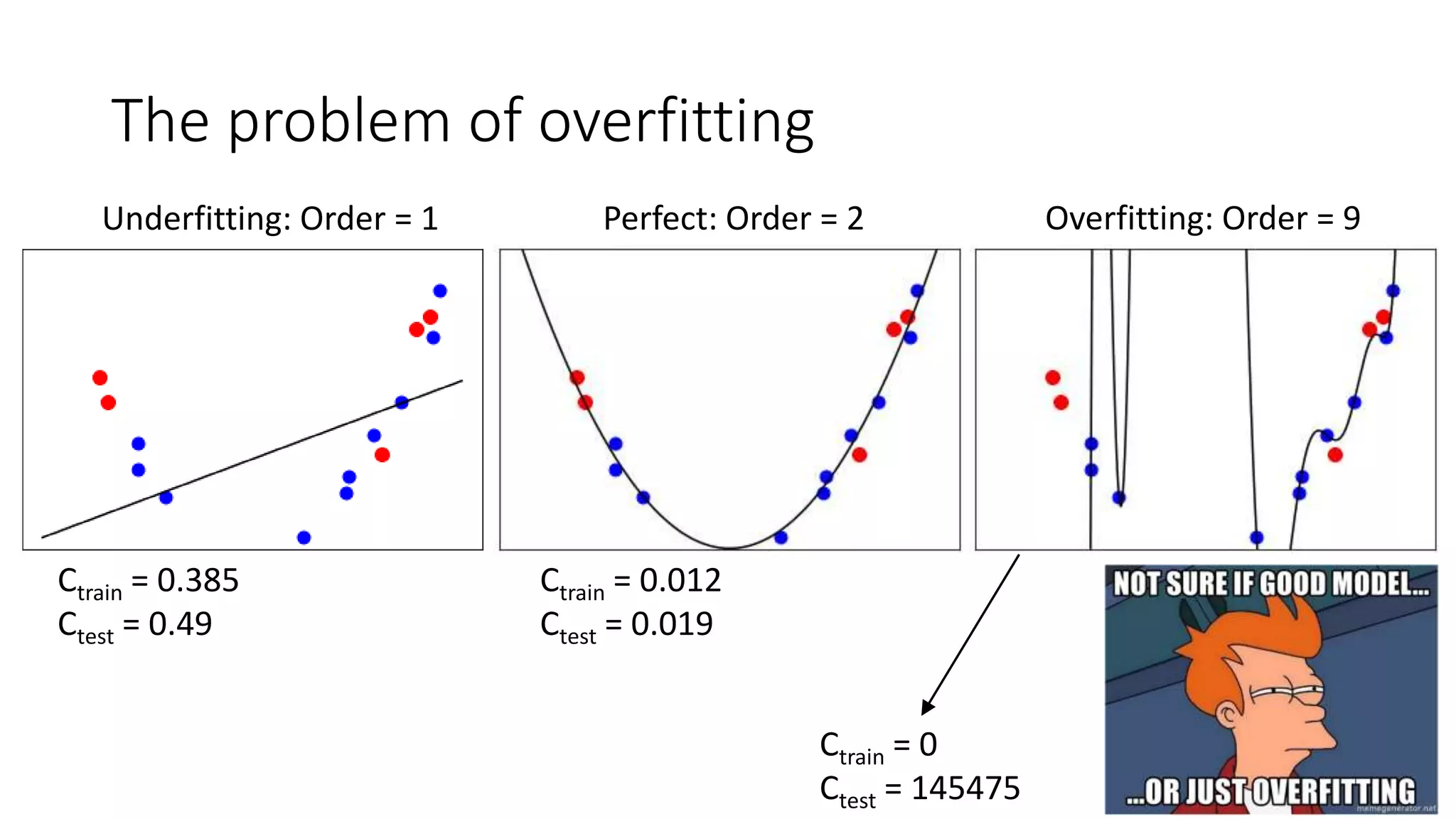 The problem of overfitting
Ctrain = 0.385
Ctest = 0.49
Ctrain = 0.012
Ctest = 0.019
Ctrain = 0
Ctest = 145475
Underfitting: Order = 1 Perfect: Order = 2 Overfitting: Order = 9
 
