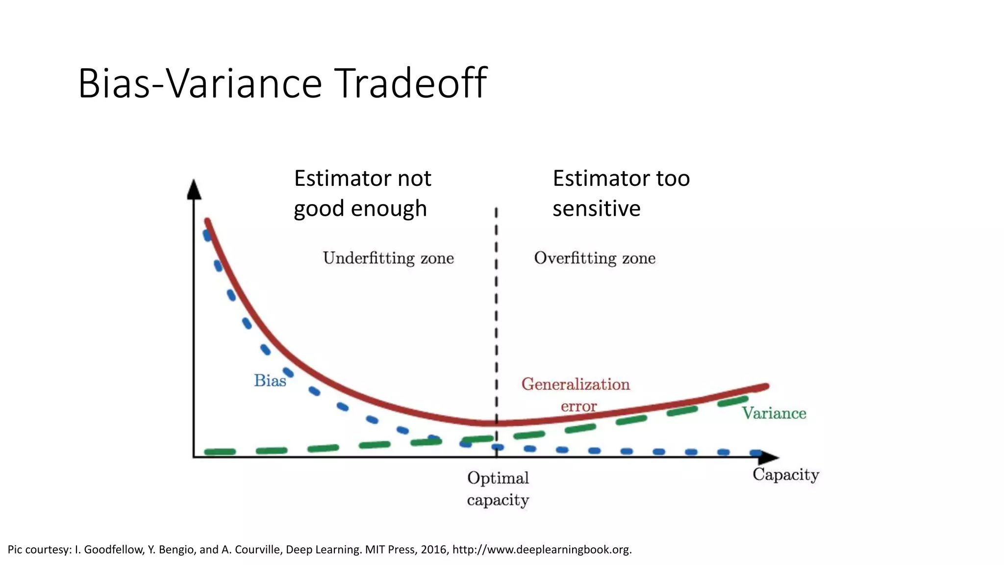 Bias-Variance Tradeoff
Pic courtesy: I. Goodfellow, Y. Bengio, and A. Courville, Deep Learning. MIT Press, 2016, http://www.deeplearningbook.org.
Estimator not
good enough
Estimator too
sensitive
 