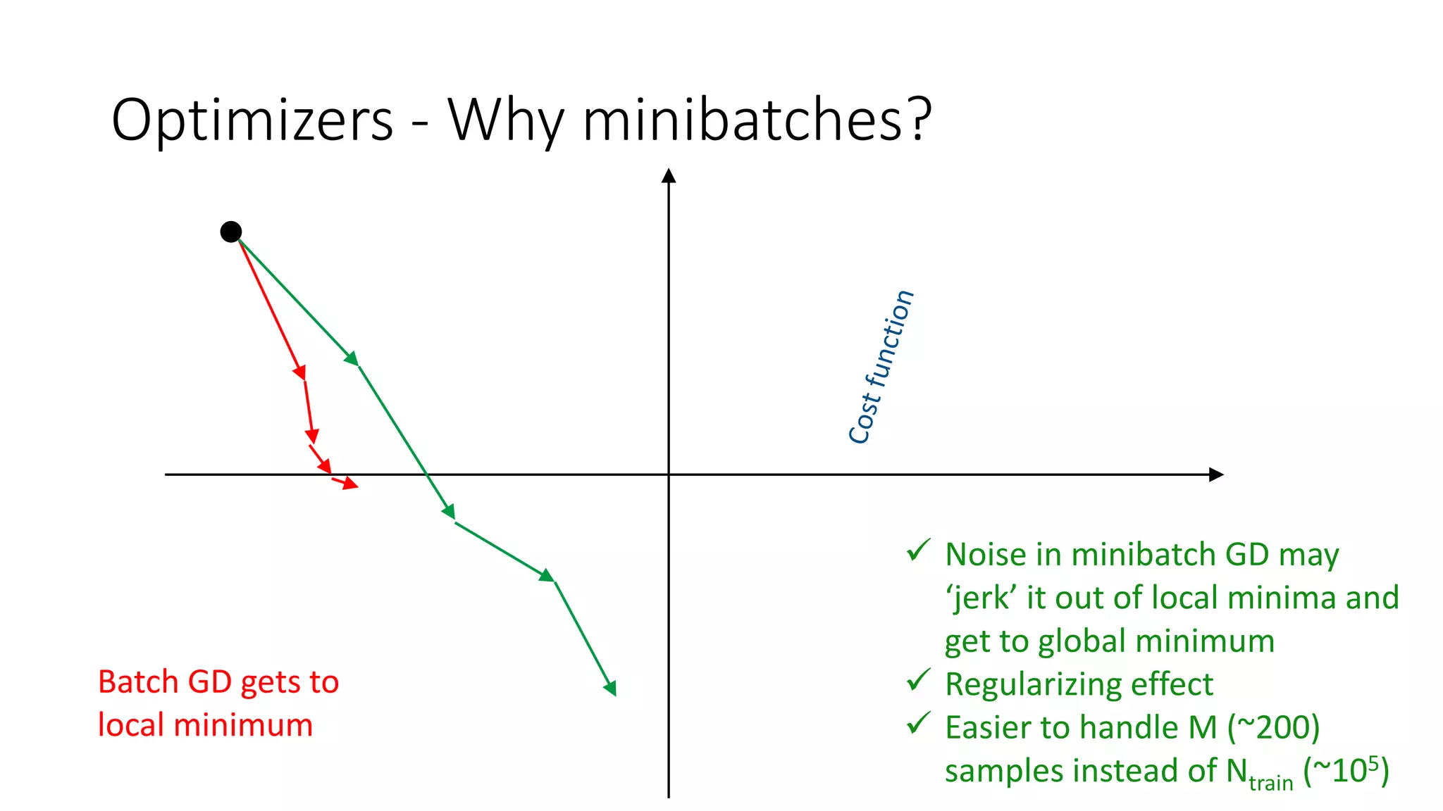 Optimizers - Why minibatches?
Batch GD gets to
local minimum
 Noise in minibatch GD may
‘jerk’ it out of local minima and
get to global minimum
 Regularizing effect
 Easier to handle M (~200)
samples instead of Ntrain (~105)
 