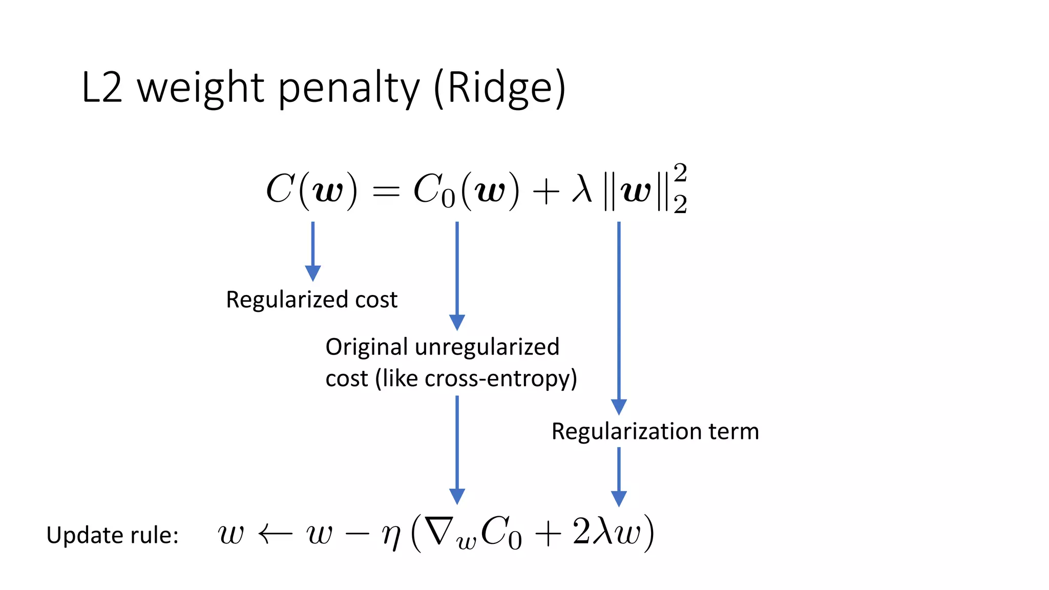 L2 weight penalty (Ridge)
Regularized cost
Original unregularized
cost (like cross-entropy)
Regularization term
Update rule:
 