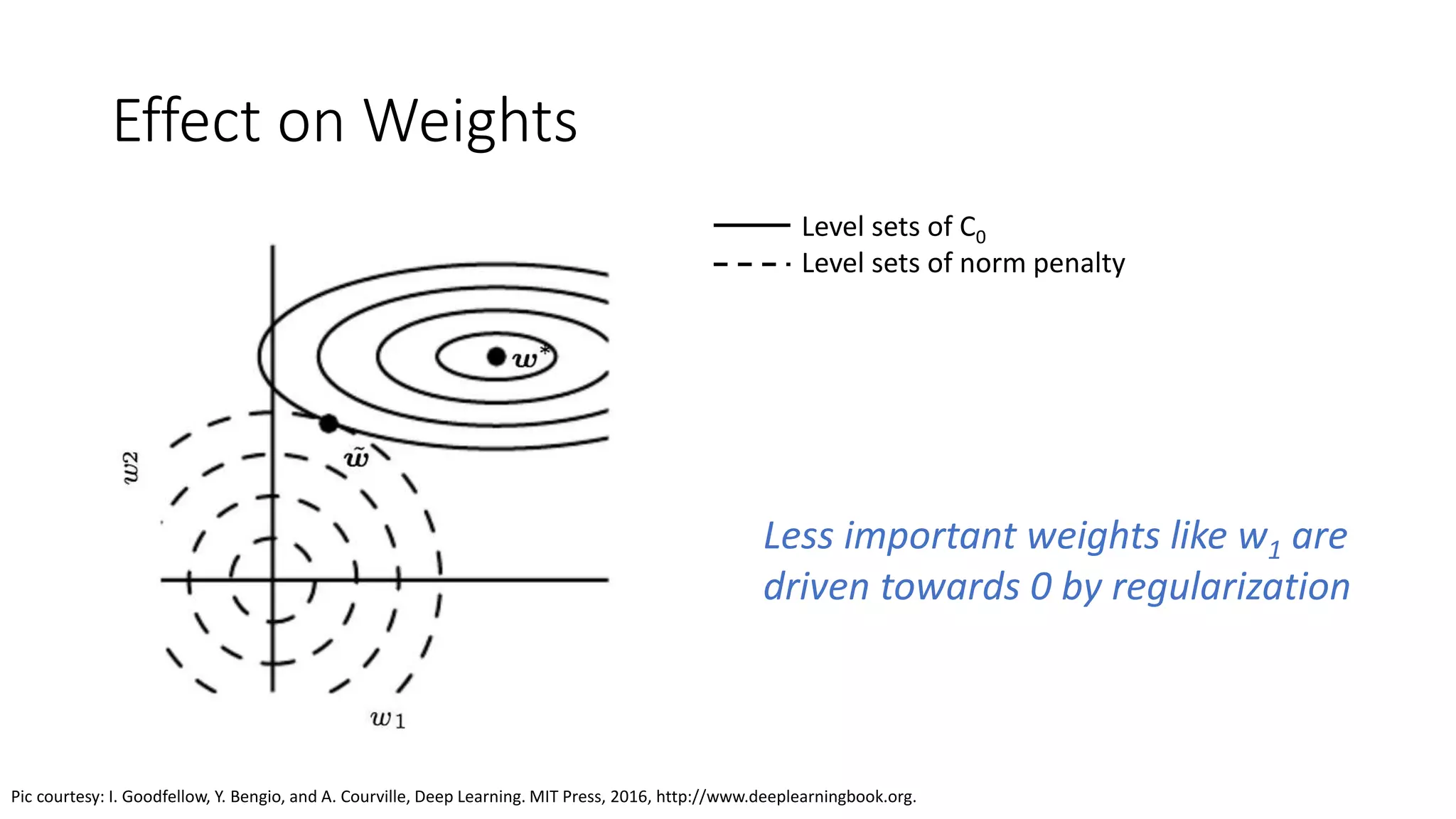 Effect on Weights
Level sets of C0
Level sets of norm penalty
Less important weights like w1 are
driven towards 0 by regularization
Pic courtesy: I. Goodfellow, Y. Bengio, and A. Courville, Deep Learning. MIT Press, 2016, http://www.deeplearningbook.org.
 