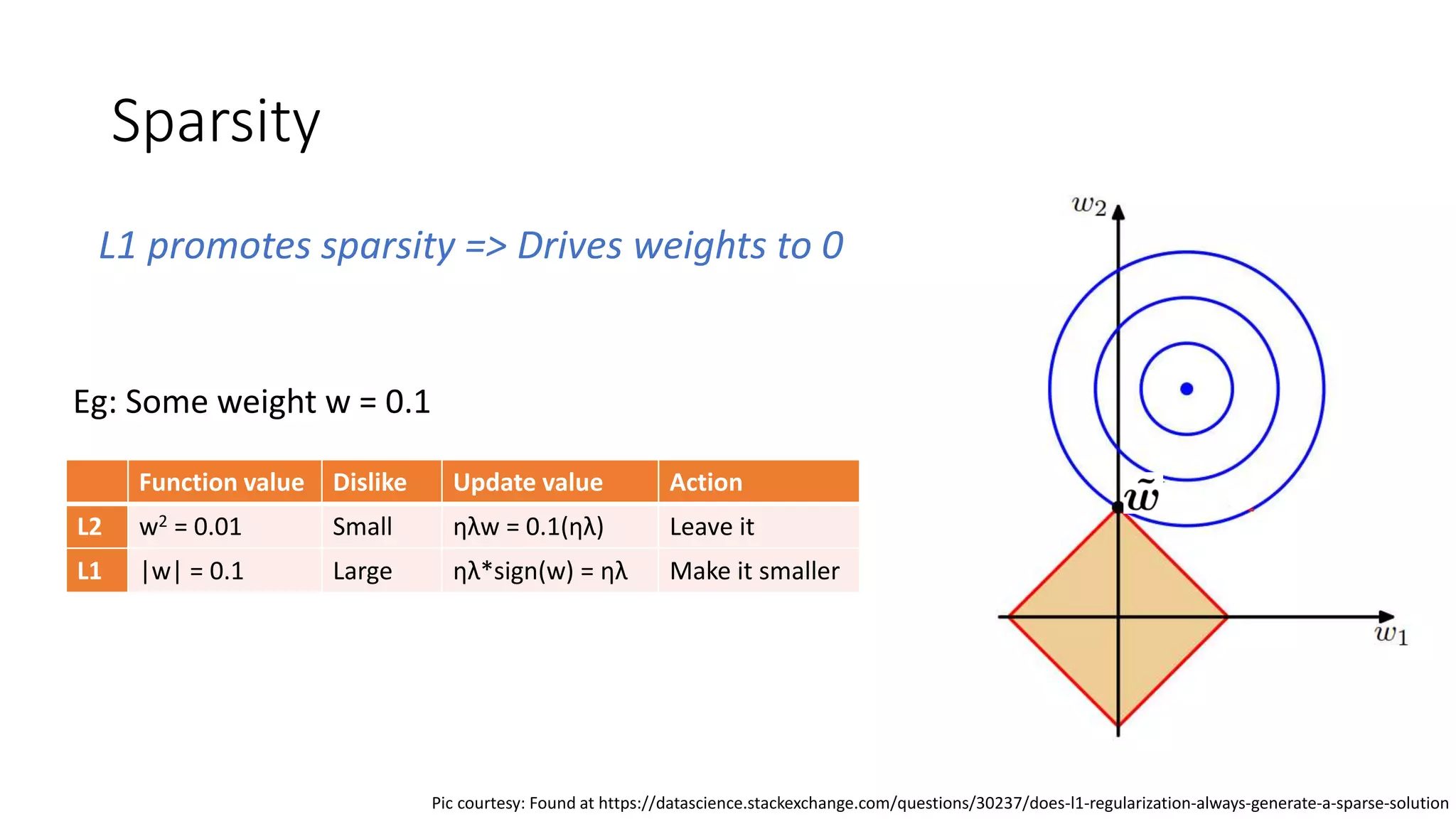 Sparsity
L1 promotes sparsity => Drives weights to 0
Pic courtesy: Found at https://datascience.stackexchange.com/questions/30237/does-l1-regularization-always-generate-a-sparse-solution
Function value Dislike Update value Action
L2 w2 = 0.01 Small ηλw = 0.1(ηλ) Leave it
L1 |w| = 0.1 Large ηλ*sign(w) = ηλ Make it smaller
Eg: Some weight w = 0.1
 
