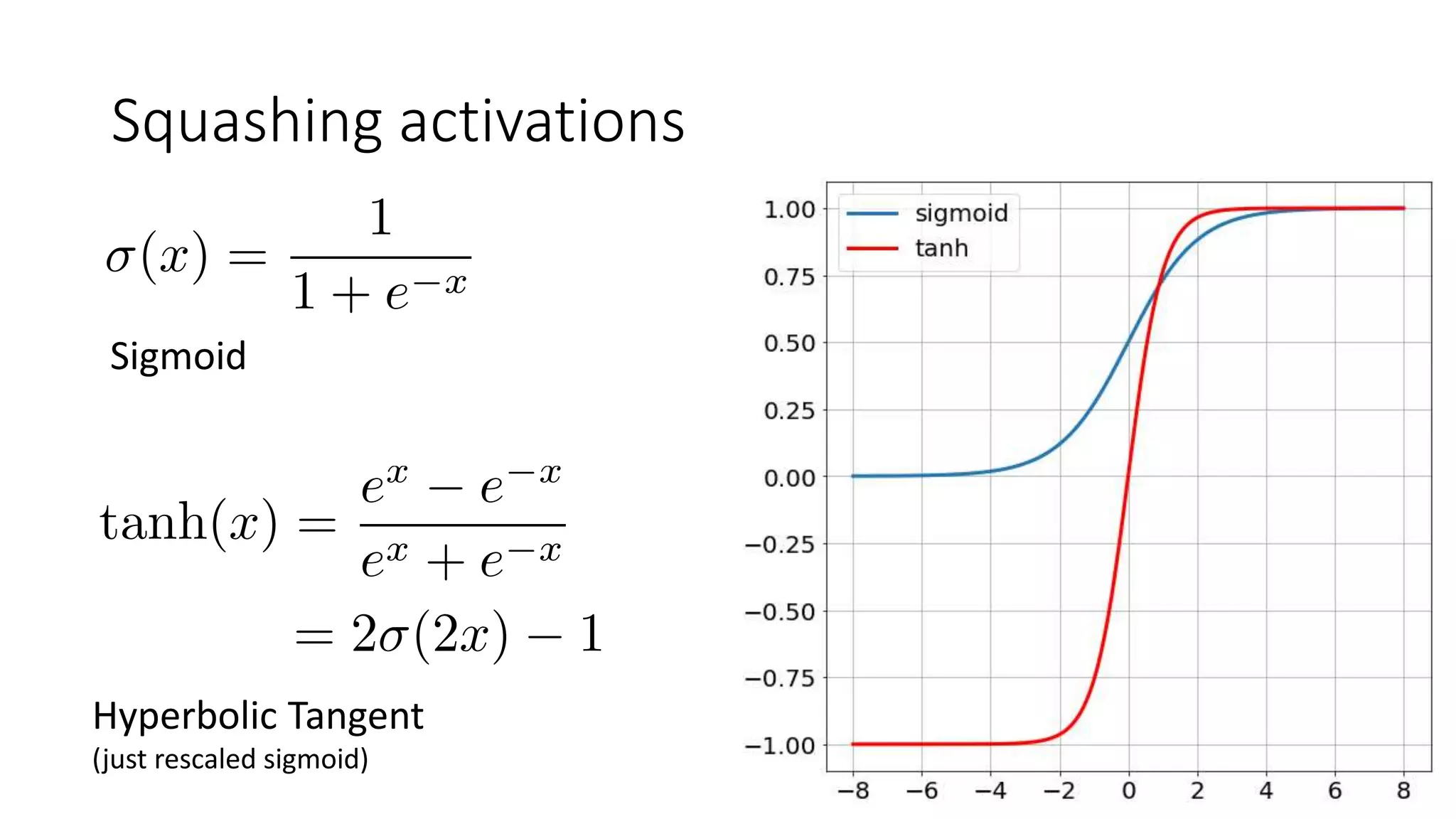 Squashing activations
Sigmoid
Hyperbolic Tangent
(just rescaled sigmoid)
 