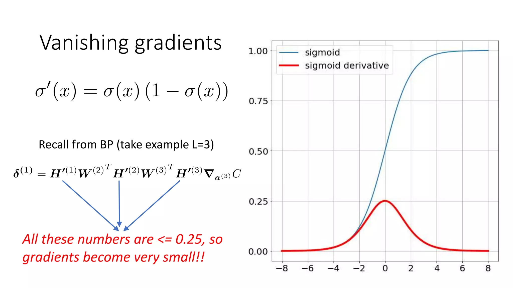 Vanishing gradients
Recall from BP (take example L=3)
All these numbers are <= 0.25, so
gradients become very small!!
 