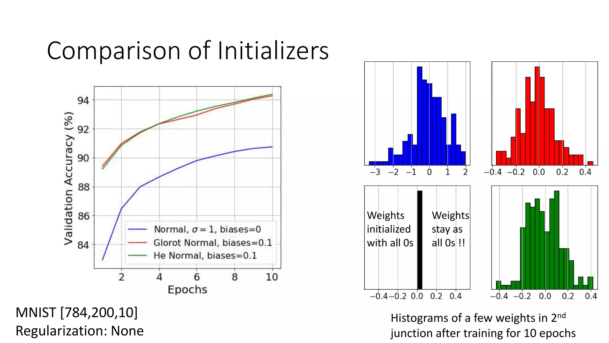 Comparison of Initializers
Weights
initialized
with all 0s
Weights
stay as
all 0s !!
Histograms of a few weights in 2nd
junction after training for 10 epochs
MNIST [784,200,10]
Regularization: None
 