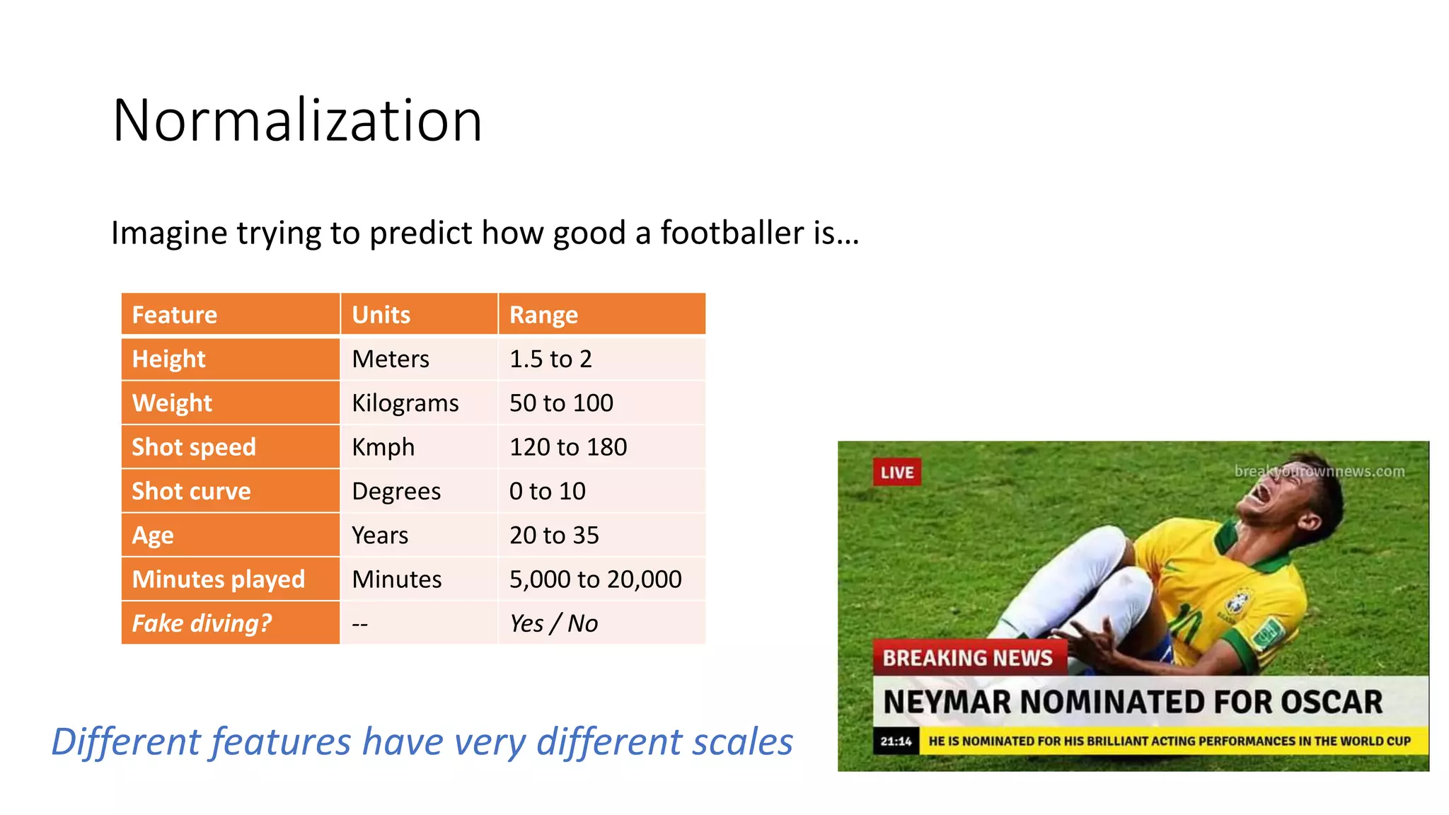 Normalization
Imagine trying to predict how good a footballer is…
Feature Units Range
Height Meters 1.5 to 2
Weight Kilograms 50 to 100
Shot speed Kmph 120 to 180
Shot curve Degrees 0 to 10
Age Years 20 to 35
Minutes played Minutes 5,000 to 20,000
Fake diving? -- Yes / No
Different features have very different scales
 