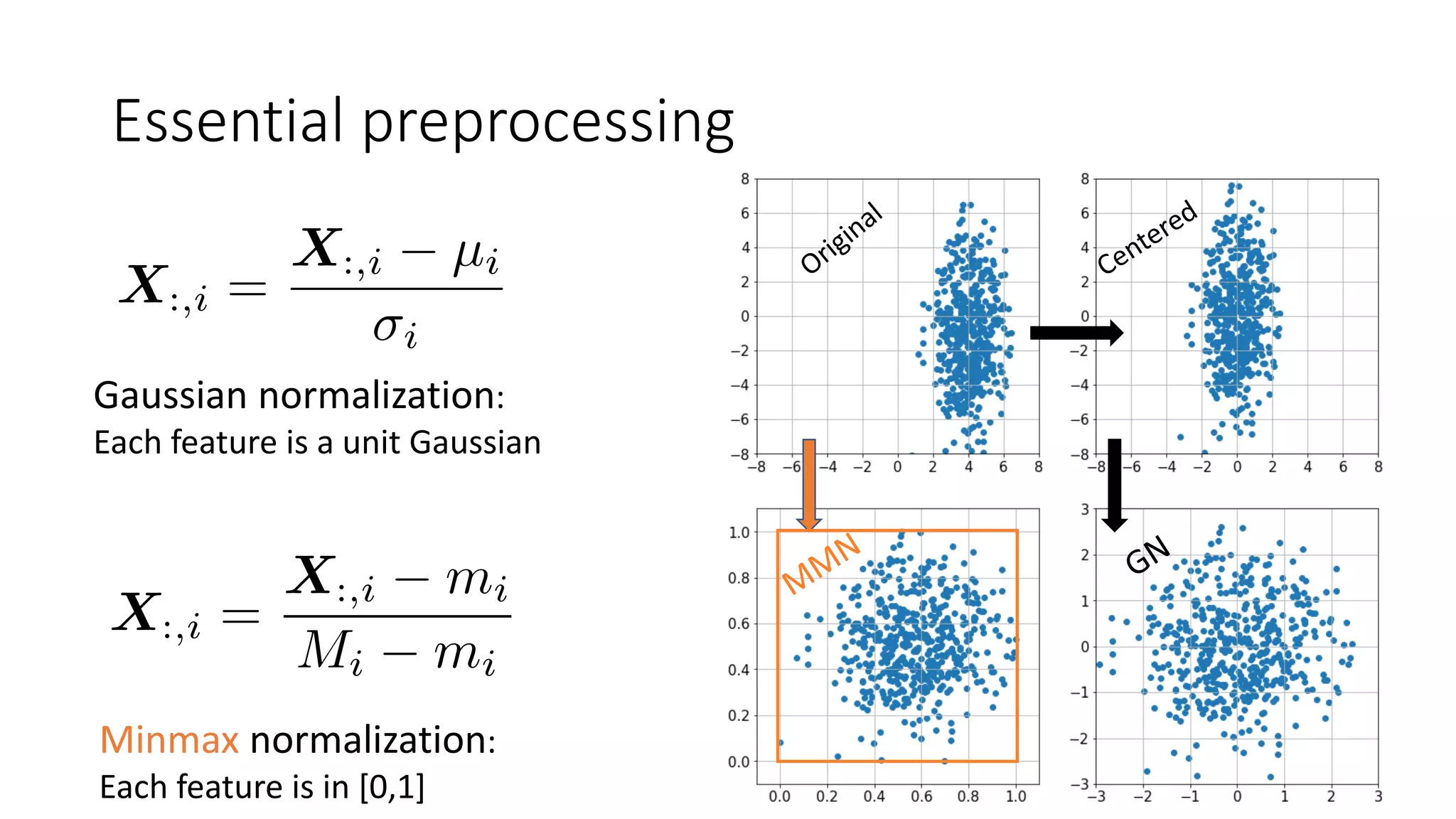 Essential preprocessing
Gaussian normalization:
Each feature is a unit Gaussian
Minmax normalization:
Each feature is in [0,1]
 