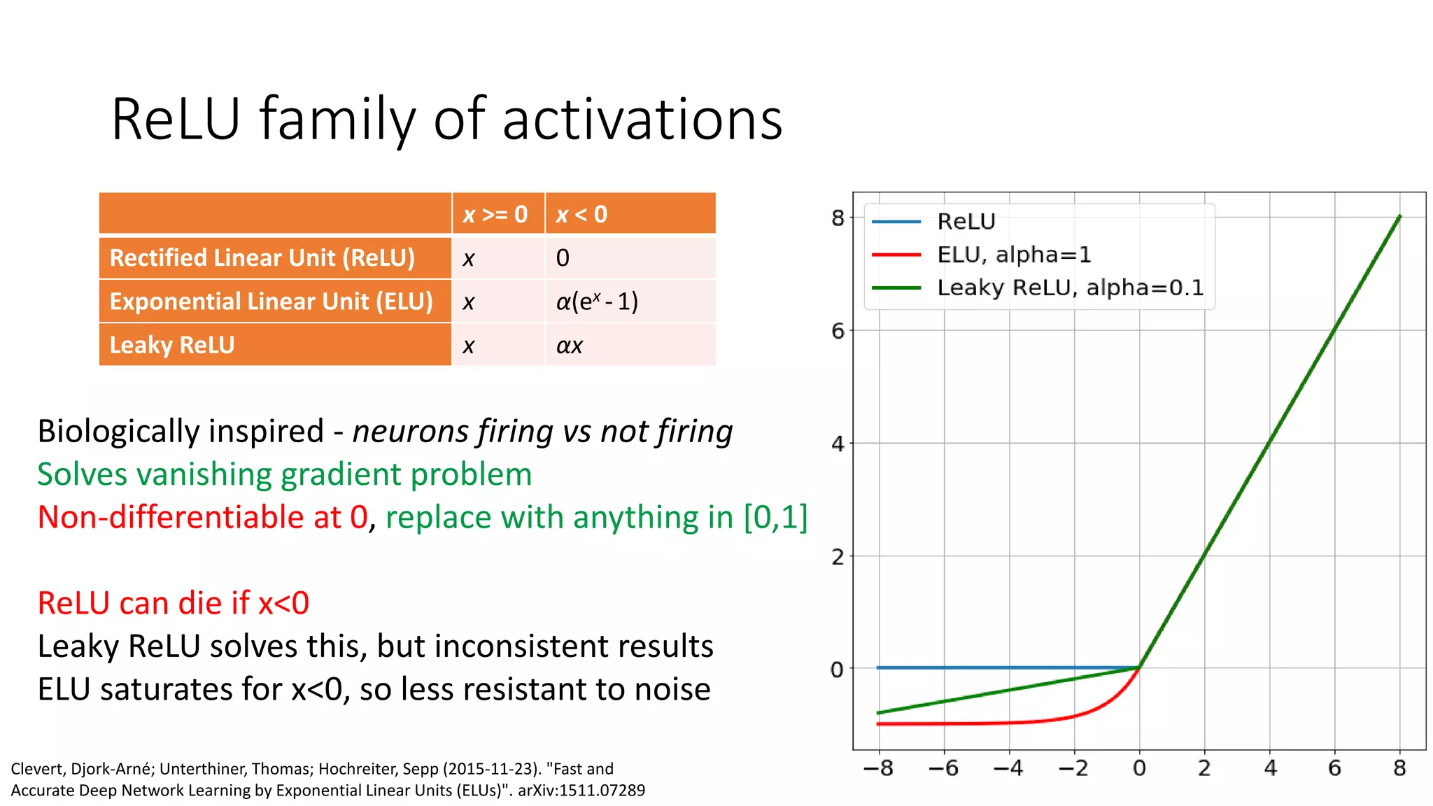 ReLU family of activations
x >= 0 x < 0
Rectified Linear Unit (ReLU) x 0
Exponential Linear Unit (ELU) x α(ex - 1)
Leaky ReLU x αx
Biologically inspired - neurons firing vs not firing
Solves vanishing gradient problem
Non-differentiable at 0, replace with anything in [0,1]
ReLU can die if x<0
Leaky ReLU solves this, but inconsistent results
ELU saturates for x<0, so less resistant to noise
Clevert, Djork-Arné; Unterthiner, Thomas; Hochreiter, Sepp (2015-11-23). "Fast and
Accurate Deep Network Learning by Exponential Linear Units (ELUs)". arXiv:1511.07289
 