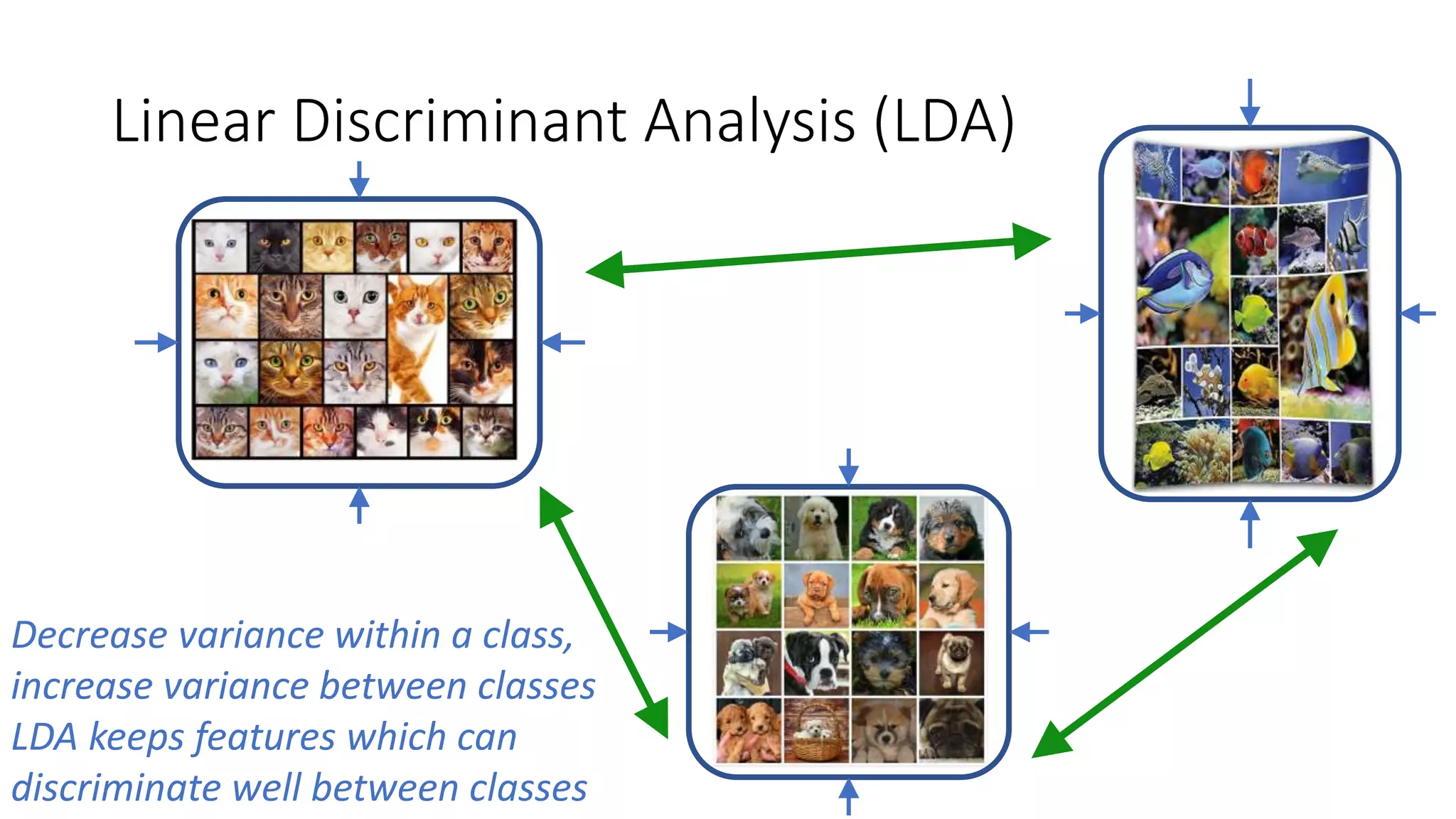 Linear Discriminant Analysis (LDA)
Decrease variance within a class,
increase variance between classes
LDA keeps features which can
discriminate well between classes
 