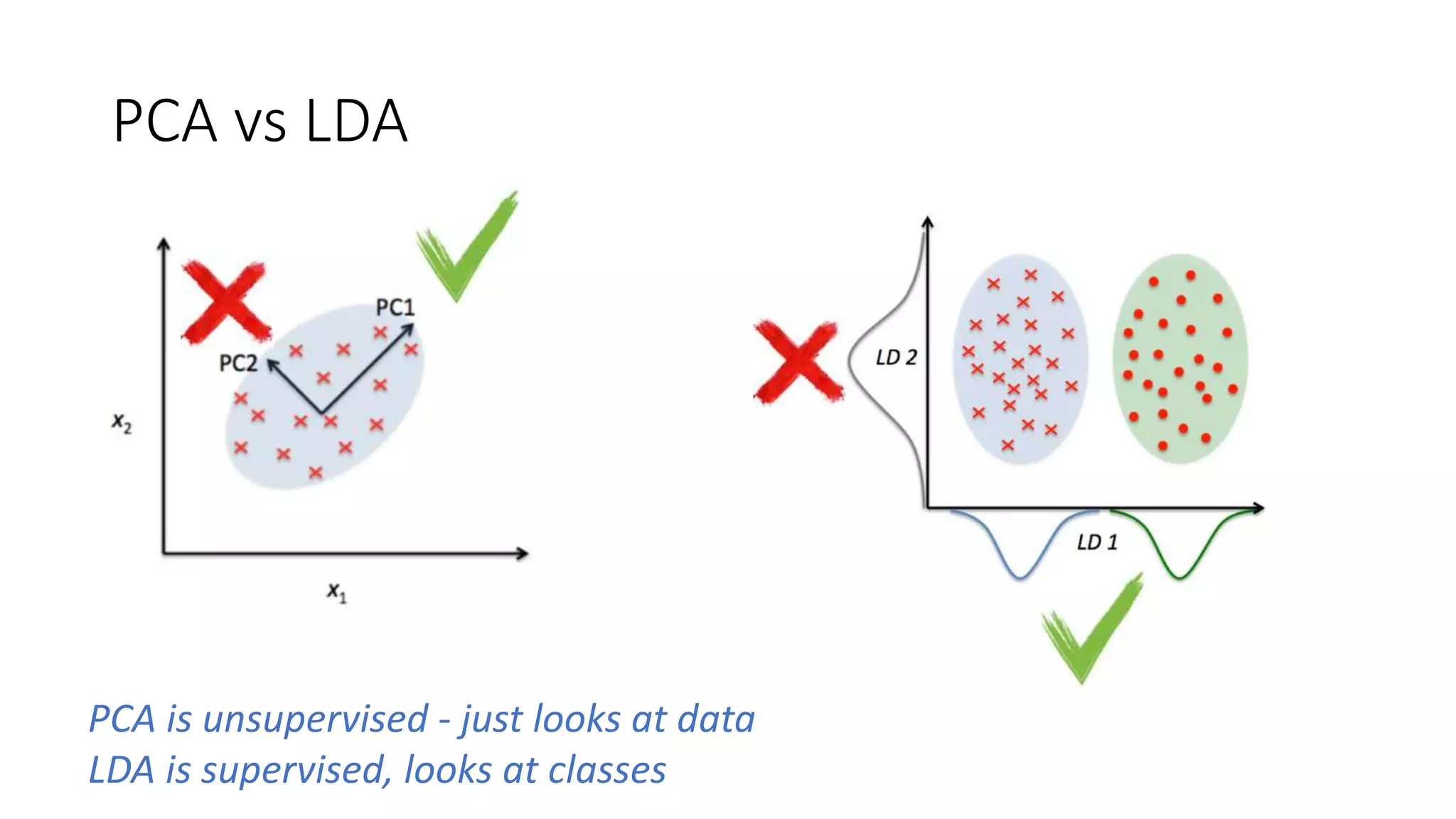 PCA vs LDA
PCA is unsupervised - just looks at data
LDA is supervised, looks at classes
 