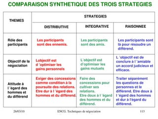 26/03/10 ENCG. Techniques de négociation 113
Les participants sont
là pour résoudre un
différend.
Les participants
sont des amis.
Les participants
sont des ennemis.
L ’objectif est de
conclure à l ’amiable
un accord judicieux et
efficace.
L’objectif est
d’optimiser les
gains mutuels
Lobjectif est
d ’optimiser les
gains personnels
Rôle des
participants
Objectif de la
négociation
Attitude à
l ’égard des
hommes et
du différend
Traiter séparément
les questions de
personnes et le
différend. Etre doux à
l ’égard des hommes
et dur à l'égard du
différend.
Faire des
concessions pour
cultiver ses
relations.
Etre doux à l ’égard
des hommes et du
différend.
Exiger des concessions
comme condition à la
poursuite des relations.
Etre dur à l ’égard des
hommes et du différend.
THEMES
STRATEGIES
DISTRIBUTIVE INTEGRATIVE RAISONNEE
COMPARAISON SYNTHETIQUE DES TROIS STRATEGIES
 