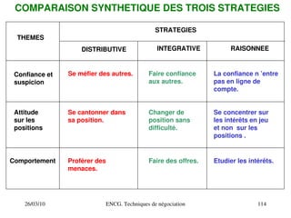 26/03/10 ENCG. Techniques de négociation 114
Faire confiance
aux autres.
Se méfier des autres. La confiance n ’entre
pas en ligne de
compte.
Se cantonner dans
sa position.
Changer de
position sans
difficulté.
Se concentrer sur
les intérêts en jeu
et non sur les
positions .
Confiance et
suspicion
Attitude
sur les
positions
Comportement Proférer des
menaces.
Faire des offres. Etudier les intérêts.
THEMES
STRATEGIES
DISTRIBUTIVE INTEGRATIVE RAISONNEE
COMPARAISON SYNTHETIQUE DES TROIS STRATEGIES
 