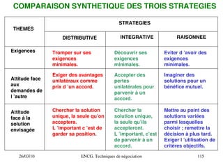 26/03/10 ENCG. Techniques de négociation 115
THEMES
STRATEGIES
DISTRIBUTIVE INTEGRATIVE RAISONNEE
Exiger des avantages
unilatéraux comme
prix d ’un accord.
Accepter des
pertes
unilatérales pour
parvenir à un
accord.
Imaginer des
solutions pour un
bénéfice mutuel.
Chercher la solution
unique, la seule qu’on
acceptera.
L ’important c ’est de
garder sa position.
Chercher la
solution unique,
la seule qu’ils
accepteront.
L ’important, c’est
de parvenir à un
accord.
Mettre au point des
solutions variées
parmi lesquelles
choisir ; remettre la
décision à plus tard.
Exiger l ’utilisation de
critères objectifs.
Attitude face
aux
demandes de
l ’autre
Attitude
face à la
solution
envisagée
Exigences Tromper sur ses
exigences
minimales.
Découvrir ses
exigences
minimales.
Eviter d ’avoir des
exigences
minimales.
COMPARAISON SYNTHETIQUE DES TROIS STRATEGIES
 
