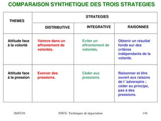 26/03/10 ENCG. Techniques de négociation 116
Vaincre dans un
affrontement de
volontés.
Eviter un
affrontement de
volontés.
Obtenir un résultat
fondé sur des
critères
indépendants de la
volonté.
Attitude face
à la volonté
Attitude face
à la pression
Exercer des
pressions.
Céder aux
pressions.
Raisonner et être
ouvert aux raisons
de l ’adversaire ;
céder au principe,
pas à des
pressions.
THEMES
STRATEGIES
DISTRIBUTIVE INTEGRATIVE RAISONNEE
COMPARAISON SYNTHETIQUE DES TROIS STRATEGIES
 