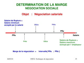26/03/10 ENCG. Techniques de négociation 35
DETERMINATION DE LA MARGE
NEGOCIATION SOCIALE
Objet : Négociation salariale
Salaire de Rupture =
Salaire minimum
accepté par le salarié
Salaire
Salaire de Rupture =
Salaire maximum
octroyé par l ’employeur
PRs
PRe
Marge de la négociation = Intervalle[ PRs ; PRe ]
OBJs PAIs
OBJe
PAIe
 