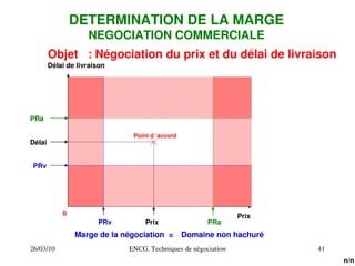 26/03/10 ENCG. Techniques de négociation 41
DETERMINATION DE LA MARGE
NEGOCIATION COMMERCIALE
Objet : Négociation du prix et du délai de livraison
Prix
Délai de livraison
0
PRa
PRv
PRv
PRa
Délai
Prix
Marge de la négociation = Domaine non hachuré
Point d ’accord
n/n
 