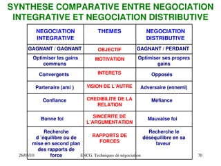 26/03/10 ENCG. Techniques de négociation 70
NEGOCIATION
INTEGRATIVE
THEMES NEGOCIATION
DISTRIBUTIVE
OBJECTIF
MOTIVATION
INTERETS
VISION DE L’AUTRE
CREDIBILITE DE LA
RELATION
SINCERITE DE
L’ARGUMENTATION
RAPPORTS DE
FORCES
SYNTHESE COMPARATIVE ENTRE NEGOCIATION
INTEGRATIVE ET NEGOCIATION DISTRIBUTIVE
GAGNANT / GAGNANT GAGNANT / PERDANT
Optimiser les gains
communs
Convergents
Partenaire (ami )
Recherche le
déséquilibre en sa
faveur
Optimiser ses propres
gains
Confiance
Bonne foi
Opposés
Adversaire (ennemi)
Méfiance
Mauvaise foi
Recherche
d ’équilibre ou de
mise en second plan
des rapports de
force
 