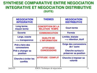 26/03/10 ENCG. Techniques de négociation 71
NEGOCIATION
INTEGRATIVE
THEMES NEGOCIATION
DISTRIBUTIVE
CONCEPTION DE LA
RELATION TEMPS
COMMUNICATION
QUALITE DE
L’INFORMATION
ATTITUDES/
CONCESSIONS
ATTITUDE / CONFLIT
Long terme,
moyen terme
Ouverte
Large, exacte
­­­> transparence
Prêt a faire des
concessions
Prêt a changer sa
position
Cherche à éviter les
conflits
Court terme
Fermée
Limitée, biaisée
­­­> rétention, bluff
Exige des concessions
de l ’autre
Cherche surtout à
préserver sa position
Cherche à imposer sa
volonté
SYNTHESE COMPARATIVE ENTRE NEGOCIATION
INTEGRATIVE ET NEGOCIATION DISTRIBUTIVE
(SUITE)
 