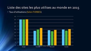 Liste des sites les plus utilises au monde en 2015
0
5
10
15
20
25
30
35
40
45
Google Facebook Microsoft Youtube
2013 2014 2015
• Taux d’utilisations (Selon FORBES)
 