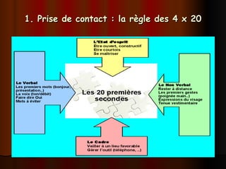 1. Prise de contact : la règle des 4 x 20
1. Prise de contact : la règle des 4 x 20
 