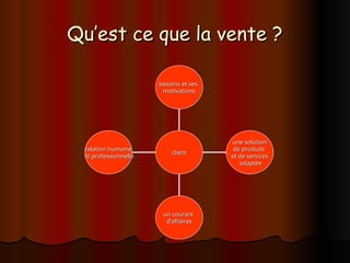 Qu’est ce que la vente ?
Qu’est ce que la vente ?
relation humaine
relation humaine
et professionnelle
et professionnelle
un courant
un courant
d’affaires
d’affaires
une solution
une solution
de produits
de produits
et de services
et de services
adaptée
adaptée
besoins et ses
besoins et ses
motivations
motivations
client
client
 