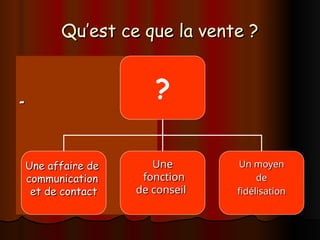 Qu’est ce que la vente ?
Qu’est ce que la vente ?
-
-
?
Une affaire de
Une affaire de
communication
communication
et de contact
et de contact
Une
Une
fonction
fonction
de conseil
de conseil
Un moyen
Un moyen
de
de
fidélisation
fidélisation
 