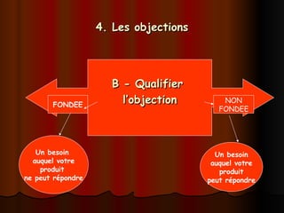4. Les objections
4. Les objections


B - Qualifier
B - Qualifier
l’objection
l’objection
FONDEE
NON
FONDEE
Un besoin
auquel votre
produit
ne peut répondre
Un besoin
auquel votre
produit
peut répondre
 