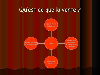 Qu’est ce que la vente ?Qu’est ce que la vente ?
relation humainerelation humaine
et professionnelleet professionnelle
un courantun courant
d’affairesd’affaires
une solutionune solution
de produitsde produits
et de serviceset de services
adaptéeadaptée
besoins et sesbesoins et ses
motivationsmotivations
clientclient
 