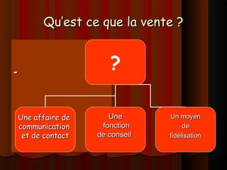 Qu’est ce que la vente ?Qu’est ce que la vente ?
--
?
Une affaire deUne affaire de
communicationcommunication
et de contactet de contact
UneUne
fonctionfonction
de conseilde conseil
Un moyenUn moyen
dede
fidélisationfidélisation
 