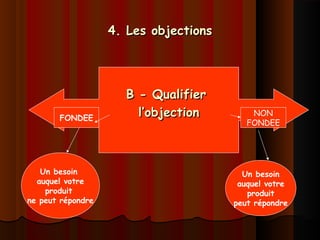 4. Les objections4. Les objections

B - QualifierB - Qualifier
l’objectionl’objectionFONDEE
NON
FONDEE
Un besoin
auquel votre
produit
ne peut répondre
Un besoin
auquel votre
produit
peut répondre
 