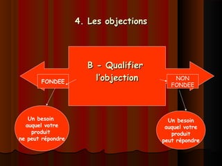 4. Les objections4. Les objections
C -C - Traiter l’objectionTraiter l’objection
- autres exemples :- autres exemples :
- ...