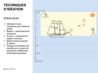 TECHNIQUES
D’IDÉATION
SPEED BOAT
ü  Utilisation d’une
métaphore pour libérer la
parole.
ü  Bateau = produit/service/
entreprise.
ü  Ancres = empêchent le
bateau d’avancer.
ü  Ballons/vents poussent
le bateau.
ü  Chaque ancre/ballon est
identifié par un post-it et
positionné à différentes
profondeurs/hauteurs.
© D.R.
17	EXPLORATION	
 