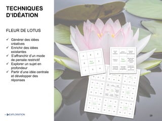 TECHNIQUES
D’IDÉATION
FLEUR DE LOTUS
ü  Générer des idées
créatives
ü  Enrichir des idées
existantes
ü  S’affranchir d’un mode
de pensée restrictif
ü  Explorer un sujet en
profondeur
ü  Partir d’une idée centrale
et développer des
réponses
19	EXPLORATION	
 