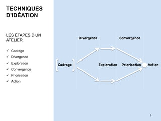 TECHNIQUES
D’IDÉATION
LES ÉTAPES D’UN
ATELIER
ü  Cadrage
ü  Divergence
ü  Exploration
ü  Convergence
ü  Priorisation
ü  Action
5	
Cadrage

Divergence
 Convergence

Priorisation
 Action
Exploration

 