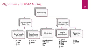 10
DataMining
Apprentissage
Supervisé
Les arbres de
décision
Les réseaux
de neurones
Apprentissage
non supervisé
Clustering Règles
Associatives
Sequence
Mining
Algorithmes de DATA Mining
 