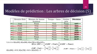 Devoirs finis Maman de bonne
humeur
Temps = beau Goûter
pris
Décision
1 Vrai Faux Vrai Faux OUI
2 Faux Vrai Faux Vrai OUI
3 Vrai Vrai Vrai Faux OUI
4 Vrai Faux Vrai Vrai OUI
5 Faux Vrai Vrai Vrai NON
6 Faux Vrai Faux Faux NON
7 Vrai Faux Faux Vrai NON
8 Vrai Vrai Faux Faux NON
26
Modèles de prédiction : Les arbres de décision (5)
Calcul de H(w|DF), H(w|BH), H(w|TB) et H(w|GP)
H(w|BH) = 0.93, H(w|TB) = 0.8 et H(w|GP) = 1
)(
8
3
)(
8
5
)|( FauxDFJVraiDFJDFwH 













5
2
log
5
2
5
3
log
5
3
)( VraiDFJ 












3
2
log
3
2
3
1
log
3
1
)( FauxDFJ
 